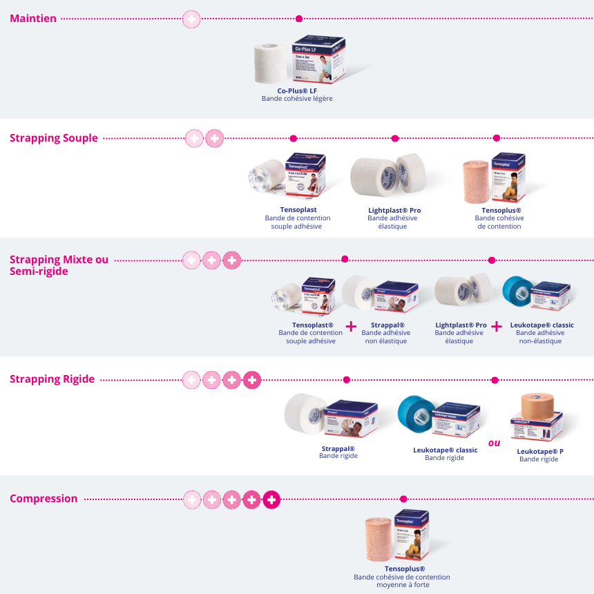Application d'une bande Tensoplast sur la cheville d'un athlète en extérieur, illustrant son utilisation pour les traumatismes sportifs courants comme les entorses et les blessures ligamentaires.